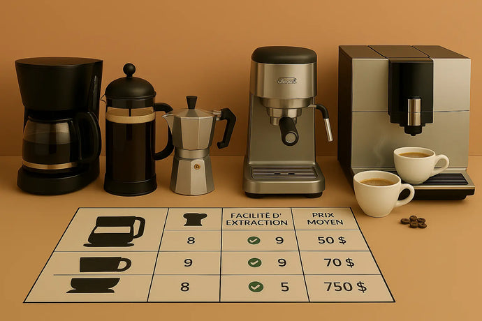 Guide d'achat pour machine à café